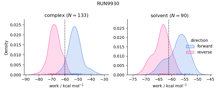 work distributions