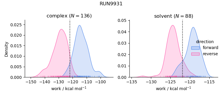 work distributions