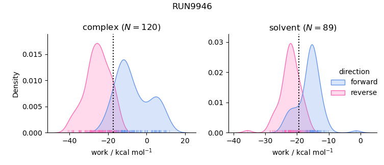 work distributions