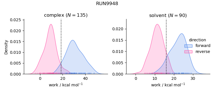 work distributions