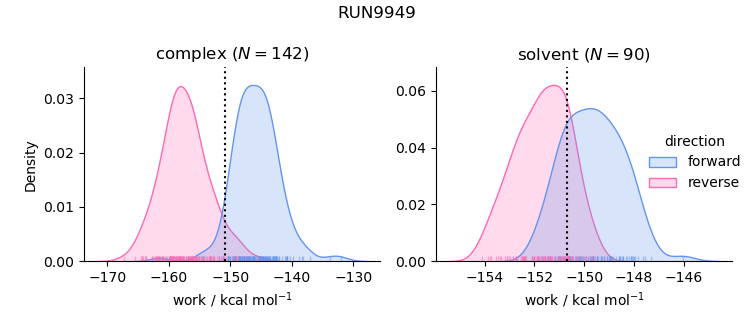 work distributions