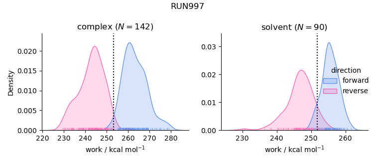 work distributions