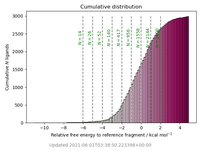cumulative free energy distribution