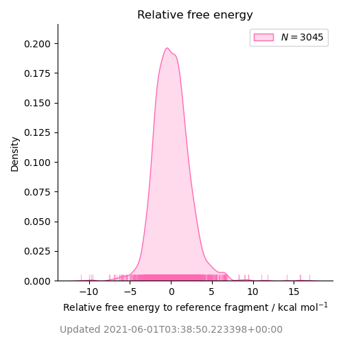 relative free energy distribution