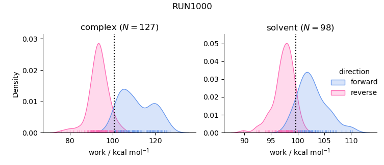 work distributions