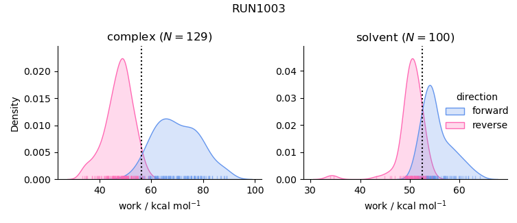 work distributions