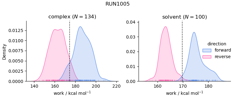 work distributions