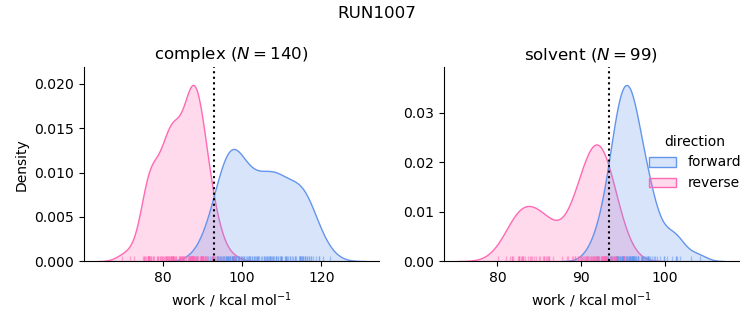 work distributions