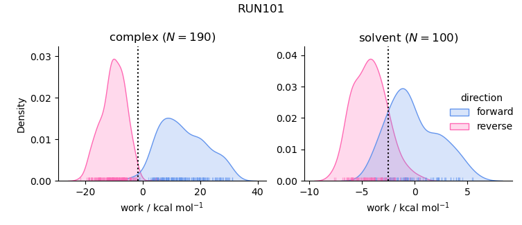 work distributions