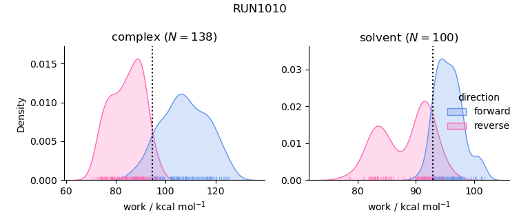 work distributions