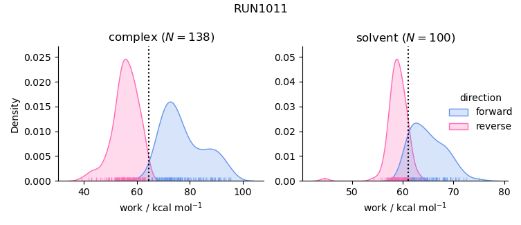 work distributions