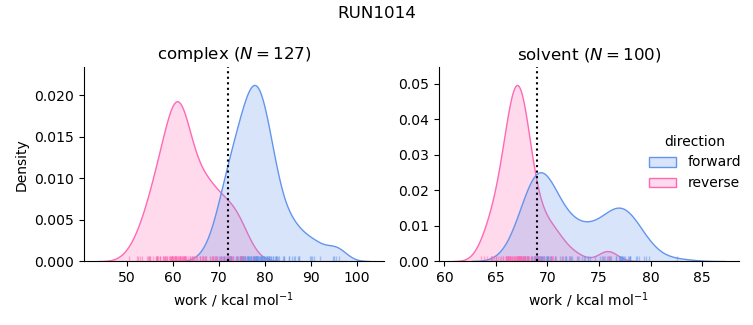 work distributions
