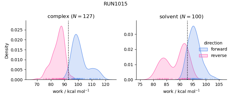work distributions