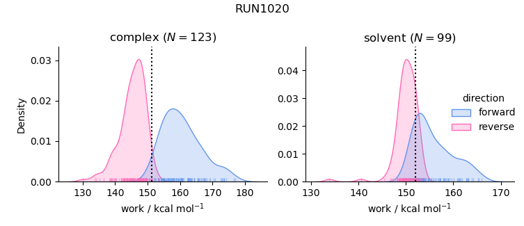 work distributions