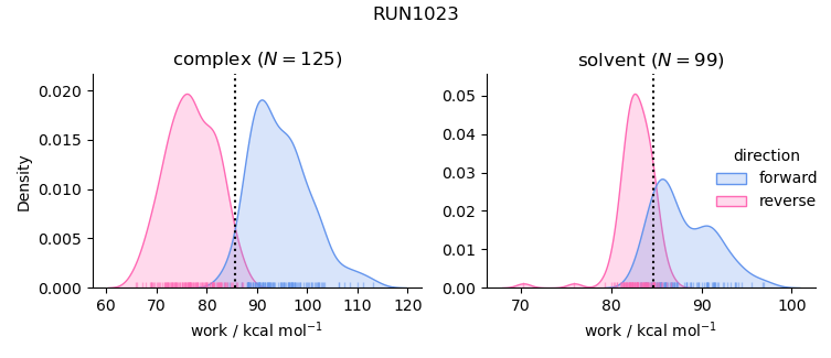 work distributions