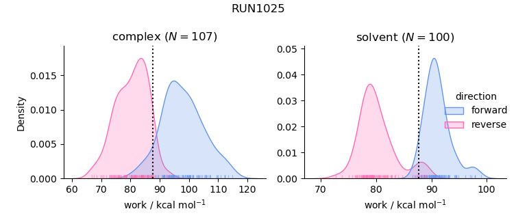 work distributions