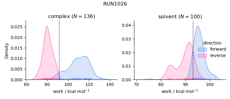 work distributions