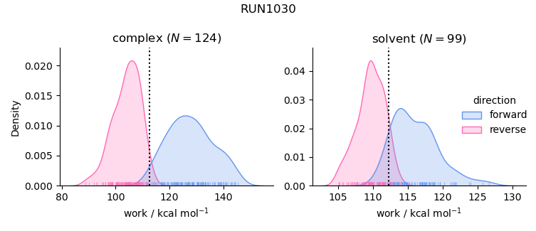 work distributions