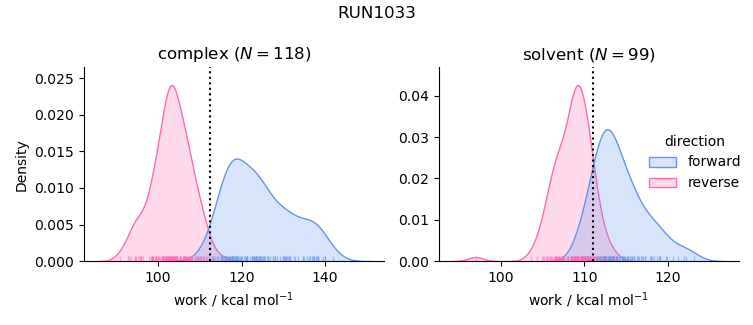 work distributions
