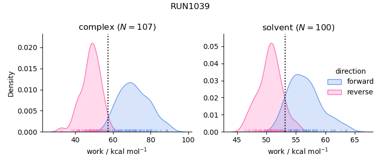 work distributions