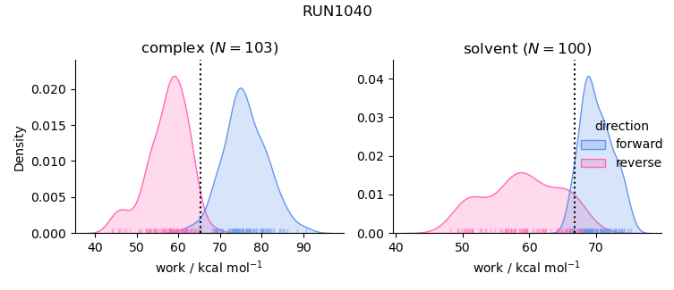 work distributions