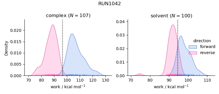 work distributions