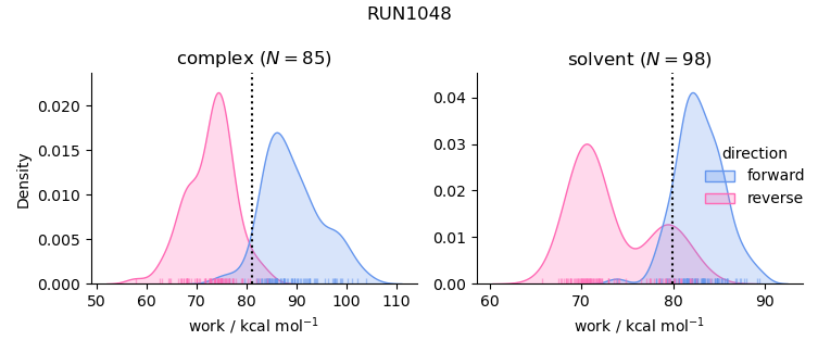 work distributions