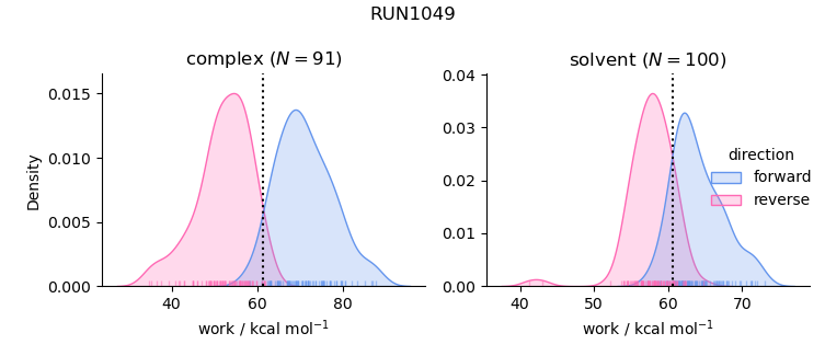 work distributions