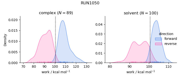 work distributions
