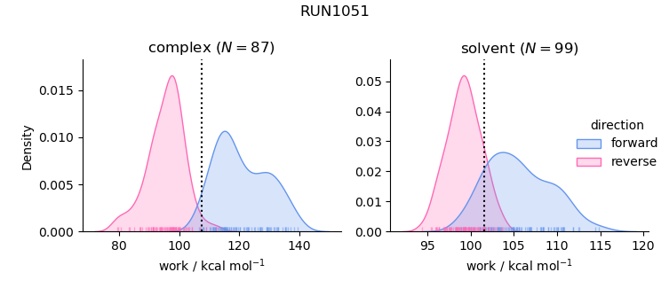 work distributions