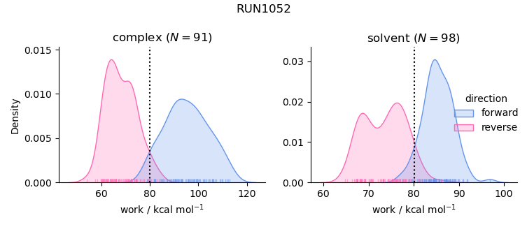 work distributions