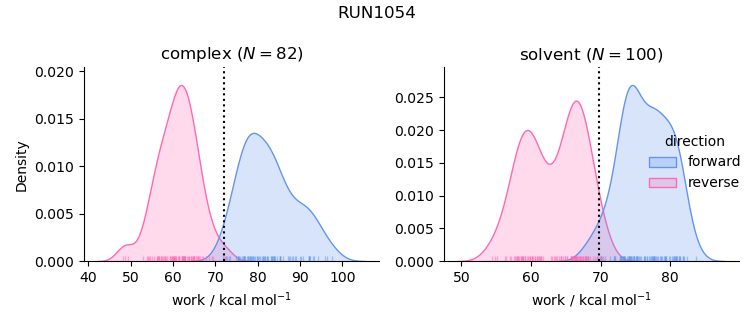 work distributions