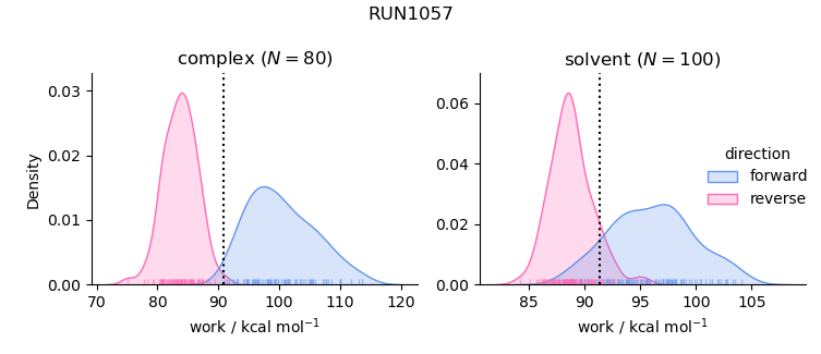 work distributions