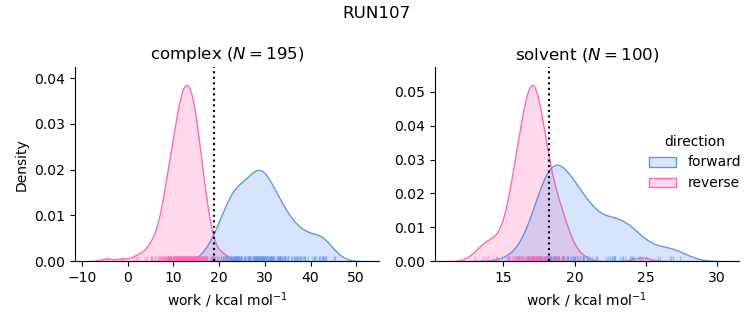work distributions