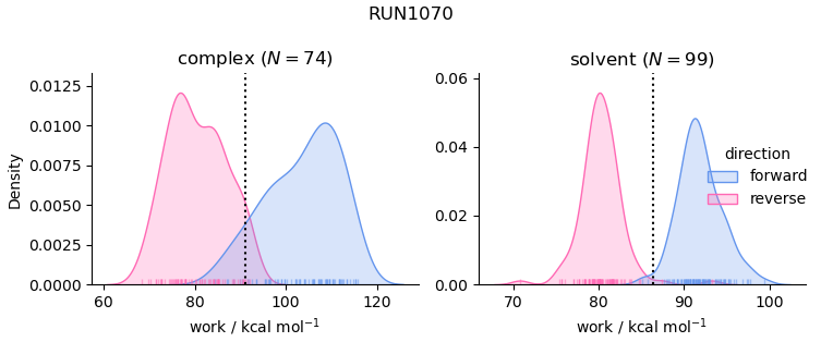 work distributions