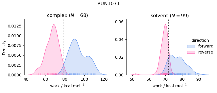 work distributions