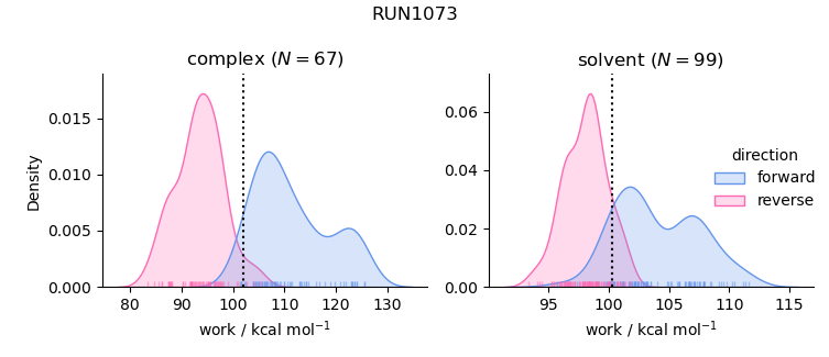 work distributions