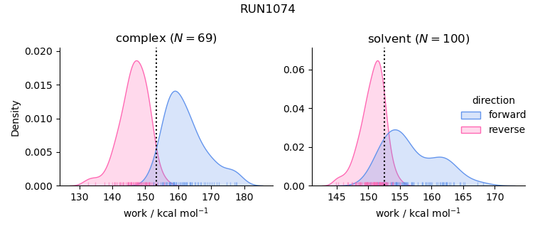 work distributions