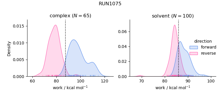 work distributions