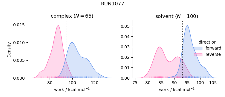 work distributions