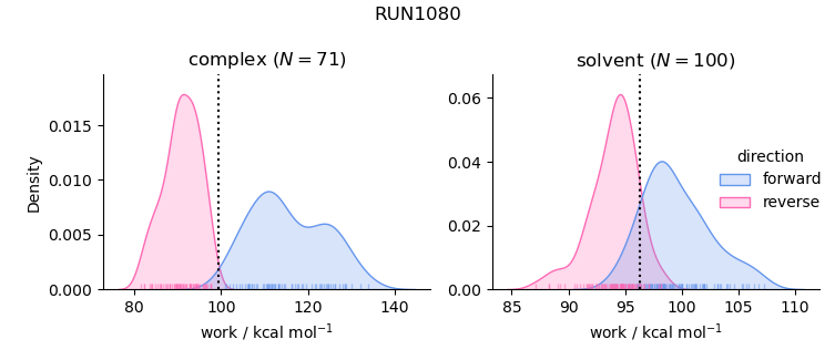 work distributions