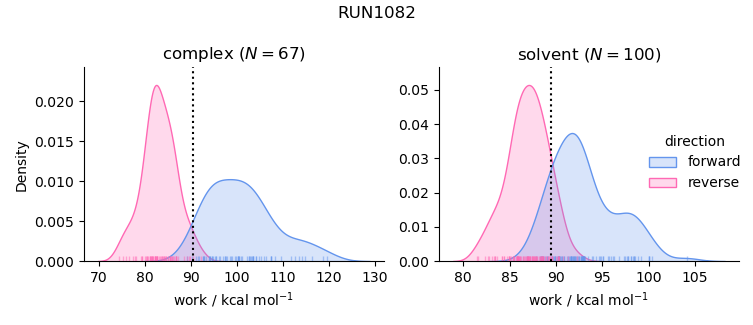 work distributions