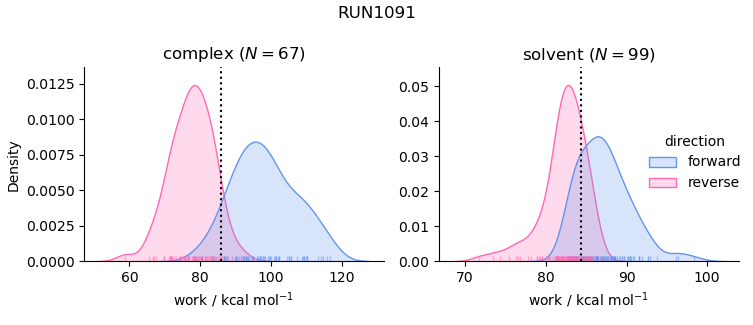 work distributions