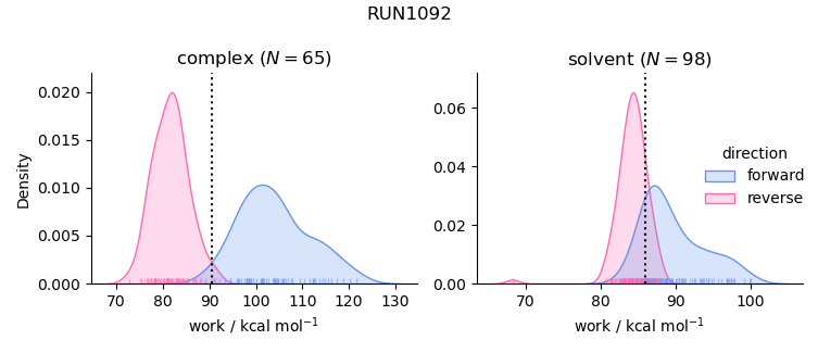 work distributions