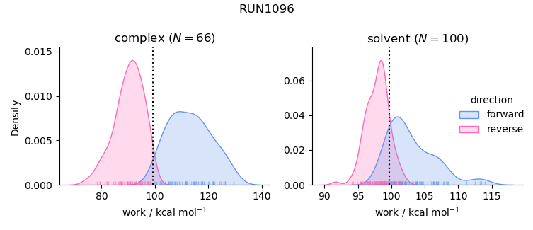 work distributions