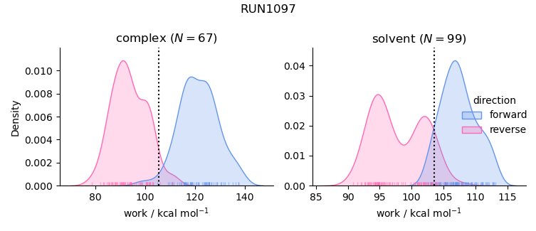work distributions
