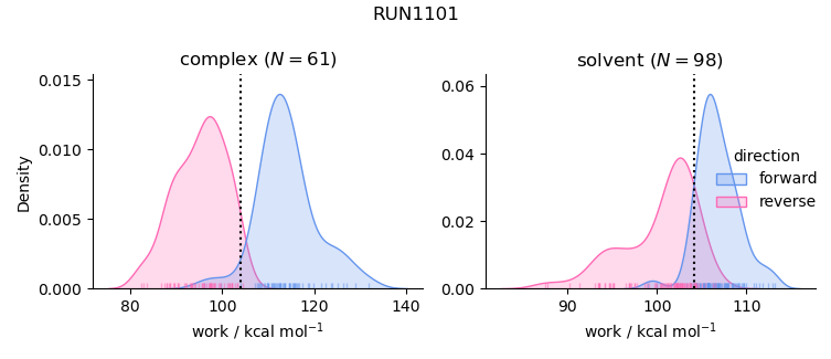 work distributions