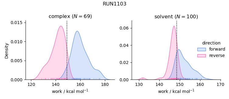 work distributions