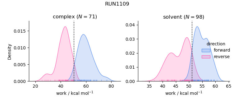 work distributions