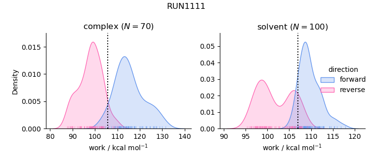 work distributions